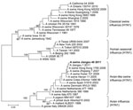 Thumbnail of Phylogenetic tree of selected swine, human, and avian H1 hemagglutinin 1 sequences. An unrooted phylogenetic tree was generated by the distance-based maximum-likelihood method by using MEGA5 software (www.megasoftware.net). Bootstrap values were calculated on the basis of 1,000 replications; A/swine/Jiangsu/40/2011 is in boldface.