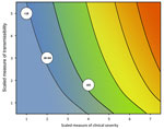 Thumbnail of Framework for the refined assessment of the effects of an influenza pandemic, stratified by age group with scaled examples from the 2009 pandemic. Color scheme included to represent corresponding estimates of influenza deaths in the 2010 US population as shown in Figure 1.