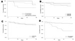 Thumbnail of Kaplan-Meier survival plots for 4 variables of 112 Pneumocystis pneumonia cases. A) p = 0.08; B) p = 0.35; C) p = 0.60; D) p = 0.0001. DHPS, dihydropteroate synthase.