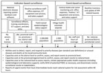 Thumbnail of Inputs for Core Capacity 3 (Surveillance). IHR, International Health Regulations; ICT, information and communications technologies; WHO, World Health Organization; PoE, points of entry; PHEIC, public health emergency of international concern.