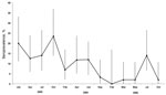 Thumbnail of Seroprevalence of Nipah virus among Pteropus hypomelanus bats in Pulau Tioman, Peninsular Malaysia, January 2004–September 2006. Error bars indicate 95% CIs. 