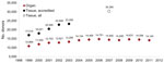 Thumbnail of Number of deceased and living organ donors and deceased tissue donors, United States, 1998–2012. Organ donor data source: Organ Procurement and Transplantation Network. Tissue donor data source: American Association of Tissue Banks (AATB) survey data. Survey data for tissue donors includes only AATB-accredited tissue banks, except in 2007, when data were collected from accredited and nonaccredited tissue banks. No information is available regarding the number of organ and tissue don