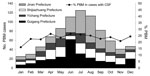 Thumbnail of Number and percent of probable bacterial meningitis (PBM) cases by month among acute meningitis and encephalitis syndrome case-patients in 4 China prefectures, September 2006–December 2009.