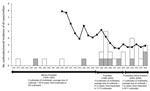 Thumbnail of Incidence of all cases (per million) and outbreaks of listeriosis, 1978–2008, United States. White bar sections indicate single-state outbreaks, gray bar sections indicate multisite outbreaks, and black line indicates incidence per million. Data were obtained from the Foodborne Diseases ActiveSurveillance Network (FoodNet) and the Foodborne Disease Outbreak Surveillance System. Data are as of June 2010.