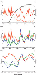 Thumbnail of Tick-borne encephalitis (TBE) incidence rates, 1972–2011, central Europe. A) Total population (red dashed line) and nonvaccinated population (red solid line) in Austria. The black line represents the increasing coverage of vaccination, which started in 1978. B) Comparative representation of TBE incidences in Austria (red line), Czech Republic (green line), and Slovenia (blue line). The incidence scale for Slovenia (right y-axis) differs from that of Austria and the Czech Republic (l