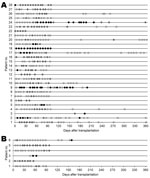 Thumbnail of Detection of A) KI polyomavirus (KIPyV) DNA in 28 hematopoietic cell transplantation (HCT) recipients with &gt;2 KIPyV-positive specimens and B) WU polyomavirus (WUPyV) DNA in 6 HCT recipients with &gt;2 WUPyV-positive specimens, with and without detection of a respiratory virus by day after transplantation. Each line represents 1 patient in order of age (KIPyV-positive patients 1–10 and WUPyV-positive patients 1 and 2 are &lt;20 years of age). Circles indicate specimen collection. 