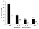 Thumbnail of Proportion of hematopoietic cell transplantation recipients in each age group with samples positive for KI polyomavirus (black bars) and WU polyomavirus (white bars). Values above bars are percentages.