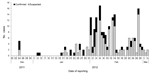 Thumbnail of Distribution of suspected and confirmed Kyasanur Forest disease cases, Shimoga District, Karnataka State, India, December 2011–March 2012.