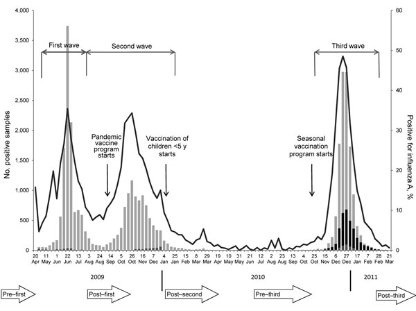 Number of influenza A(H1N1)pdm09 virus detections (and percentage positive) detected through a network of Health Protection Agency laboratories (the Respiratory DataMart system) from the start of the pandemic in week 17 (week of April 27) 2009 until the end of the 2010–11 winter season. It demonstrates the 3 waves of pandemic influenza activity in summer 2009, autumn 2009, and winter 2010–11 and the key events in relation to the timing of the national influenza vaccination program. The timing of