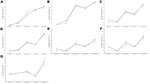 Thumbnail of Percentage of samples with hemagglutination-inhibition titer &gt;32 during consecutive waves of influenza activity, England, summer 2009 and 2009-10 and 2010-11 influenza seasons. Data were plotted from all available results determined by hemagglutination-inhibition assay on samples from all regions. A) Children &lt;5 years old. B) Children 5–14 years old. C) Persons 15–24 years old. D) Persons 25–44 years old. E) Persons 45–64 years old. F) Persons 65–74 years old. G) Persons &gt;7