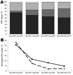 Thumbnail of IPD clinical cases in PCV7-eligible children since PCV7 introduction, England and Wales, September 4, 2006–March 31, 2010. A) Distribution of cases. Black bar sections, bacteremia; dark gray bar sections, lower respiratory tract infection; light gray bar sections, meningitis; white bar sections, other. B) Proportion of serotyped cases caused by PCV7 serotypes in healthy children (dashed line) and children with comorbidities (solid line). The prevalences of comorbidity among IPD case