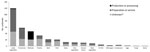 Thumbnail of Commodity and point of contamination implicated in reported norovirus outbreaks involving simple foods (consisting of a single commodity; n = 364), United States, 2001–2008. Point of contamination was classified as unknown if insufficient or conflicting information was provided in the outbreak report.