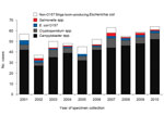 Thumbnail of Number of cases of domestically acquired, sporadic enteric infections for which the patient reported raw milk consumption, by year and pathogen (n = 530), Minnesota, 2001–2010.