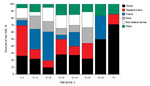 Thumbnail of Distribution of reported raw milk sources, by patient age, among patients with domestically acquired, sporadic enteric infections who reported consumption of raw milk during their exposure periods (n = 377), Minnesota, 2001–2010.