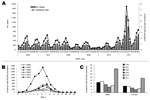 Thumbnail of Scarlet fever incidence, Beijing, China, 2006–2011, as reported in the National Notifiable Infectious Disease Surveillance System. A) Number of cases and incidence rate by month. B) Incidence rate by age. C) Incidence rate by sex.