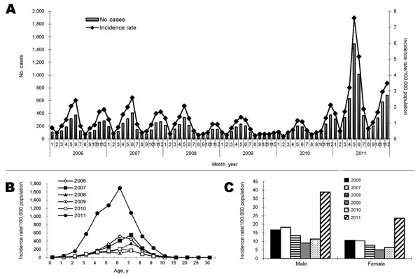 Scarlet fever incidence, Beijing, China, 2006–2011, as reported in the National Notifiable Infectious Disease Surveillance System. A) Number of cases and incidence rate by month. B) Incidence rate by age. C) Incidence rate by sex.