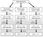 Thumbnail of Flowchart of testing of 1,883 men who have sex with men for Chlamydia trachomatis (CT) and lymphogranuloma venereum (LGV) by RNA- and DNA-based assays, Germany, December 1, 2009–December 31, 2010. Gray shading indicates samples positive for CT that were sent for L genotyping. Most participants provided &gt;1 type of sample.