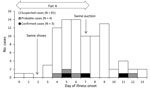 Thumbnail of Epidemic curve, by date of illness onset and case status, for 88 cases of influenza A (H3N2) variant virus infection associated with agricultural Fair A, Pennsylvania, 2011. Day 0 is the first day the fair was open to the public. One suspected case is not shown; the day of illness onset is unknown but &lt;7 days after attending the fair.