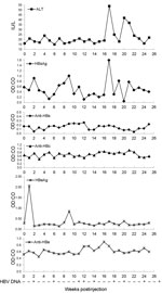 Thumbnail of Levels of alanine aminotransferase (ALT) and hepatitis B virus (HBV) serologic markers and detection of HBV DNA in baboon 2, South Africa. Serum obtained from baboon 2 (which was injected with serum from baboon 9732), and ALT and HBV serologic marker levels were measured at weekly intervals after injection. Serum for week 0 levels was obtained just before injection. OD:CO indicates optical density:cutoff value ratios. An OD:CO &gt;1 indicates a positive result. HBV DNA was detected 