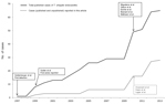 Thumbnail of Number of cases of Tropheryma whipplei endocarditis reported in the literature since the first detection of this condition in 1997. Cases in 2013 are reported through April.