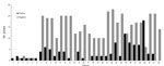 Thumbnail of Number of influenza A virus–positive and of influenza A virus–negative groups, by farm, midwestern United States, June 2009–December 2011.