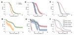 Thumbnail of Various modeling estimates of incubation period and time to first relapse for Plasmodium vivax malaria in a study quantifying the effect of geographic location on the epidemiology of the infection. A) Kaplan-Meier estimates for incubation period, temperate/tropical strains. B) Kaplan-Meier estimates for time to first relapse, temperate/tropical strains (key in panel A). C) Kaplan-Meier estimates for incubation period, by region (key in panel F). D) Kaplan-Meier estimates for time to