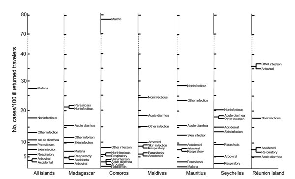 Relative proportion of different diagnoses among 1,415 ill travelers returning from Indian Ocean islands, 1997–2010. The numbers are shown for each diagnosis for all ill travelers returning from each island. Some patients had &gt;1 diagnosis. Malaria: Plasmodium falciparum infection (341 cases, including 12 severe cases), P. vivax infection (24), P. ovale infection (11), P. malariae infection (10). Acute diarrheal infections: campylobacteriosis (12), salmonellosis (6), shigellosis (5). Parasitic