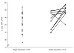 Thumbnail of Individual cycle threshold (Ct) values of real-time quantitative reverse transcription PCR (RT-qPCR) in 50 female lambs at time of natural infection by Schmallenberg virus. Ct values of lambs that tested positive once (single responders, n = 40) and those of lambs that tested positive twice during a 2-week interval (double responders, n = 10) are shown. Each symbol represents 1 lamb.