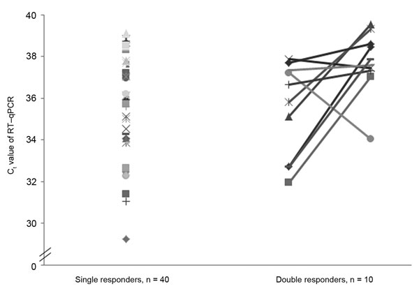 Individual cycle threshold (Ct) values of real-time quantitative reverse transcription PCR (RT-qPCR) in 50 female lambs at time of natural infection by Schmallenberg virus. Ct values of lambs that tested positive once (single responders, n = 40) and those of lambs that tested positive twice during a 2-week interval (double responders, n = 10) are shown. Each symbol represents 1 lamb.