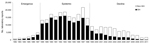 Thumbnail of Laboratory reporting of indigenously acquired Salmonella enterica serovar Enteritidis infections in England and Wales, 1982–2011. Emergence stage, 1982–1987; epidemic stage, 1988–1998; decline stage, 1999–2011. SE4, S. enterica ser. Enteritidis phage type 4.