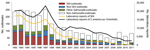 Thumbnail of Trends in the pathogens associated with general outbreaks of foodborne infection in England and Wales, 1992–2011. SE4, Salmonella enterica serovar Enteritidis phage type 4.