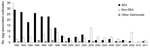 Thumbnail of Trends in the reporting of general outbreaks of salmonellosis associated with the consumption of eggs in England and Wales 1992–2011. SE4, Salmonella enterica serovar Enteritidis phage type 4.