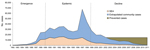 Thumbnail of Trends in reporting of Salmonella enterica serovar Enteritidis phage type 4 (SE4), extrapolated burden of disease, and estimated number of cases prevented by SE4 elimination programs, England and Wales, 1982–2011.