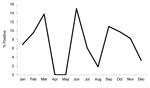 Thumbnail of Percentage of water samples positive for Burkholderia pseudomallei, Thailand, 2012. 