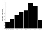 Thumbnail of Hepatitis E virus (HEV) RNA–positive patients at Affiliated Second Hospital, Nanjing, China. Data for 2011 are only for the first 4 months of the year only.