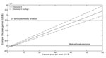 Thumbnail of Projected cost (US $) per life-year gained over a 20-year time period (2012–2031) after introduction of rotavirus vaccination in Kazakhstan, according to purchasing price of 1 vaccine dose.