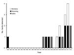 Thumbnail of Number of Brucella abortus–positive domestic cattle and ranched bison herds (combined) detected each year, Greater Yellowstone Area, USA, 1989–2012.