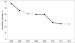 Thumbnail of Rates of influenza vaccination among nurses, before the respective winter seasons, Hong Kong, 2005–2012. Closed circles indicate data based on nurses’ recall a year later; open circles indicate data based on nurses’ plans to get vaccinated the next year.