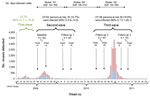 Thumbnail of Incidence of natural influenza A(H1N1)pdm09 infection in the study cohort during the 3 pandemic waves in context of the evolving pandemic, United Kingdom. Study outline is depicted in the upper panel in temporal context of the pandemic during the 2009–2011 influenza seasons. The bar chart shows UK influenza virologic surveillance data from WHO Flunet (www.who.int/influenza/gisrs_laboratory/flunet/en/) highlighting the periods of study recruitment and follow-up in relation to influen