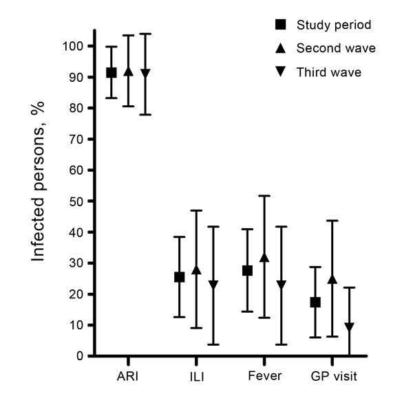 Proportion of influenza A(H1N1)pdm09–infected persons who had symptoms during their illness episode during the second wave (September 2009–April 2010), third wave (August 2010–April 2011), and entire study period, United Kingdom. Proportion of persons with reported symptoms over the study period is combined from the second and third waves. Symptoms were recorded by a Web-based symptom questionnaire emailed to participants every 3 weeks. Symptoms associated with illness episode were acute respira