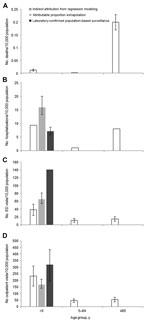 Thumbnail of Rates of A) norovirus-associated deaths. B) hospitalizations, C) emergency department (ED) visits, and D) outpatient visits by age group, United States. Data were derived from studies using indirect attribution from regression modeling (9–11), attributable proportion extrapolation (2), and laboratory-confirmed population-based surveillance (8). Error bars indicate 95% CIs if reported.