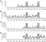 Thumbnail of Number of A) norovirus-associated deaths, B) hospitalizations, C) emergency department (ED) visits, and D) outpatient visits across all age groups, by month and year, United States. Data were derived from studies using indirect attribution from regression modeling (9–11). Shaded areas indicate years of pandemic strain emergence (2002–2003 and 2006–2007).