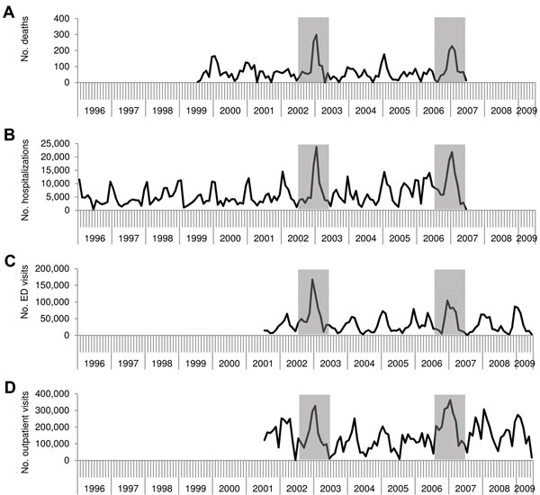 Number of A) norovirus-associated deaths, B) hospitalizations, C) emergency department (ED) visits, and D) outpatient visits across all age groups, by month and year, United States. Data were derived from studies using indirect attribution from regression modeling (9–11). Shaded areas indicate years of pandemic strain emergence (2002–2003 and 2006–2007).