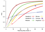 Thumbnail of Expected proportion of infections caused by secondary cases before reporting of their index case, depending on reporting delay median for the indicated diseases and assuming standard deviation equal to median value. Thick lines show reporting delay medians for which there is no outbreak control. Intermediate-width dashed lines show reporting delay medians that bring diseases within the upper outbreak condition (R × PIR2&lt;1). Thin dashed lines show reporting delay medians bringing 