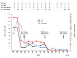 Thumbnail of Clinical and laboratory data for a 60-year-old man with hepatitis E and lymphocytic leukemia, Italy, 2012.  Start of ribavirin treatment and virologic response are indicated. A differential diagnosis was obtained by using abdominal ultrasound, which showed an enlarged hypoechogenic liver and thickening of the gallbladder wall (5 mm) with gallstones in the lumen, but a regular biliary tree. An enlarged spleen (bipolar diameter 15.07 cm) and lymph nodes were attributed to chronic lymp