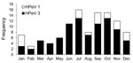 Thumbnail of Genotype-specific seasonal distribution of laboratory-confirmed human parechovirus (HPeV) type 1 (n = 21) and HPeV3 (n = 90) in children &lt;5 years of age, Denmark, 2009–2012.