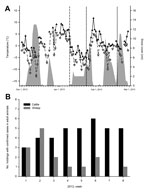 Thumbnail of Results of analysis of samples from sheep and cattle for Schmallenberg virus (SBV), Germany, 2012–2013. A) Climate data and sampling. The maximum temperatures are shown with filled triangles and a solid line and the minimum temperatures with unfilled triangles and a broken line. Snow cover is symbolized by a gray area. The dashed line represents the day of the detection of SBV genome in 4 sheep. Further sampling days are marked by dotted lines. B) PCR-confirmed Schmallenberg virus i