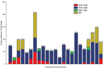 Thumbnail of Excess deaths per 10,000 population across 24 provinces of Chile according to pandemic periods (July 1918–March 1919, June 1919–March 1920, November 1920–March 1921, and June 1921–December 1921) in geographic order from northern to southern Chile. Excess deaths are above the upper limit of the baseline mortality curve calibrated by using all-cause monthly deaths before the 1918 influenza pandemic.