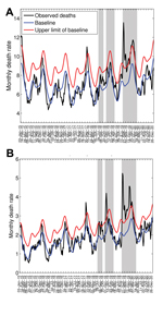 Thumbnail of Weekly time series of deaths from all causes (A) and respiratory illness (B) per 10,000 population in Concepción, Chile, 1915–1920 (black lines). Shaded areas highlight 3 periods of high mortality rates associated with 3 waves of the pandemic occurring in July–September 1918, November 1918–March 1919, and August 1919–March 1920. Also shown are the Serfling seasonal regression model baseline (blue lines) and corresponding upper limit of the 95% confidence interval of the baseline (re