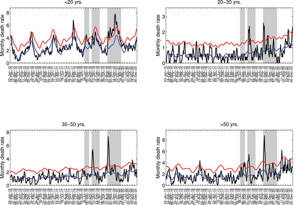 Age-stratified weekly respiratory mortality rates in Concepción, Chile, 1915–1920 (black lines). A) &lt;20 years; B) 20–29 years; C) 30–50 years; D) &gt;50 years. Shaded areas highlight 3 periods of excess deaths associated with 3 waves of the pandemic occurring in July–September 1918, November 1918–March 1919, and August 1919–March 1920. The Serfling seasonal regression model baseline (blue lines) and corresponding upper limit of the 95% confidence interval of the baseline (red lines) are also 